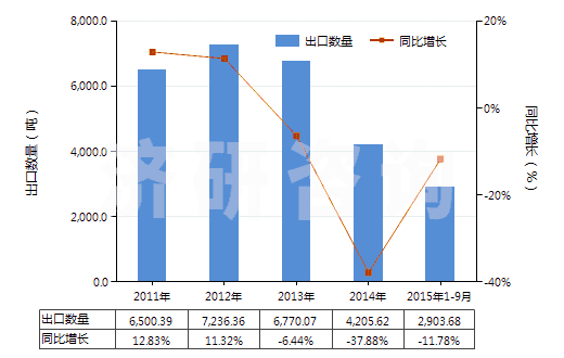 2011-2015年9月中國(guó)人體除臭劑及止汗劑(HS33072000)出口量及增速統(tǒng)計(jì)